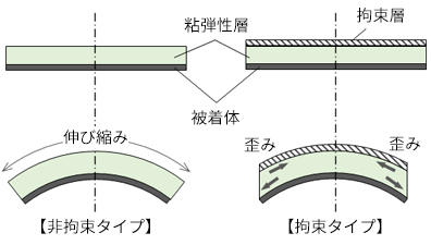 図1：非拘束タイプと拘束タイプ