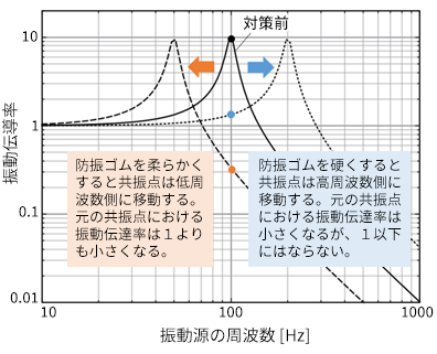 図1：非拘束タイプと拘束タイプ