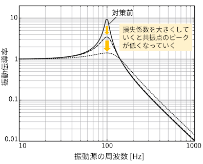 グラフ2b：制振と振動絶縁の違い