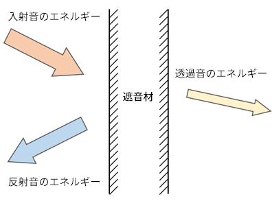 図３：遮音材