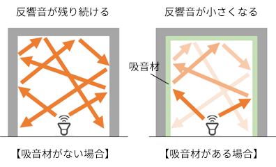 図４a：室内の反響音