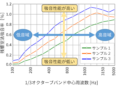 グラフ４：吸音率