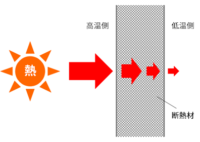 図５：断熱材