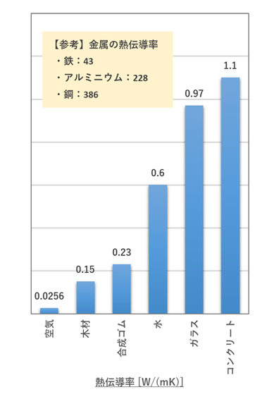 グラフ５：各種材料の熱伝導率（20℃）