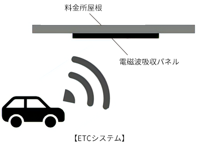 図８：電磁波吸収材　ETC