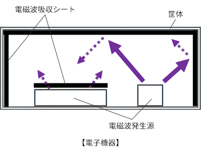 図８：電磁波吸収材　電子機器