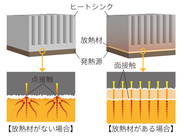 放熱材の効果