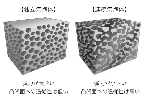 独立気泡体と連続気泡体