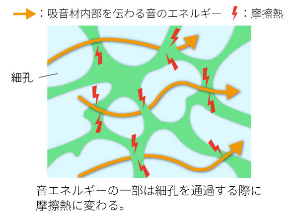 図1：多孔質吸音材のメカニズム