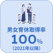 【男女育休取得率】100％（2021年以降）
