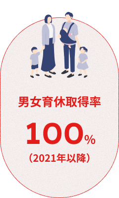 【男女育休取得率】100％（2021年以降）
