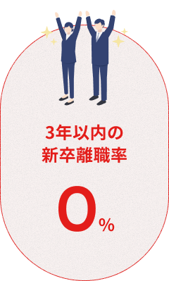 【3年以内の新卒離職率】0％