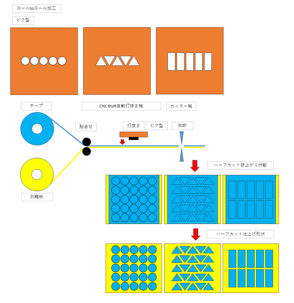 ロールフィードプレス機の仕組み